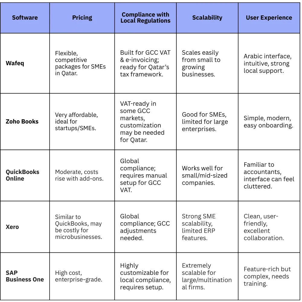Comparing Popular Accounting Software in Qatar